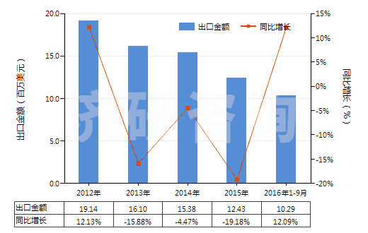 2012-2016年9月中國(guó)其他處理紡織等材料的制劑(包括處理皮革、毛皮或其他材料的制劑)(HS34039100)出口總額及增速統(tǒng)計(jì)